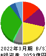 ヤオコー 貸借対照表 2022年3月期 ヤオコー 貸借対照表 2022年3月期
