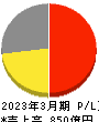 モスフードサービス 損益計算書 2023年3月期