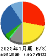 内田洋行 貸借対照表 2025年1月期