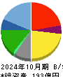 エターナルホスピタリティグループ 貸借対照表 2024年10月期 エターナルホスピタリティグループ 貸借対照表 2024年10月期