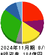 北雄ラッキー 貸借対照表 2024年11月期