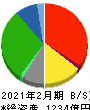 近鉄百貨店 貸借対照表 2021年2月期 近鉄百貨店 貸借対照表 2021年2月期