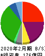 マルヨシセンター 貸借対照表 2020年2月期 マルヨシセンター 貸借対照表 2020年2月期