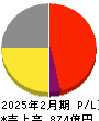 ミニストップ 損益計算書 2025年2月期 ミニストップ 損益計算書 2025年2月期