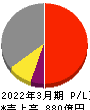 大阪ソーダ 損益計算書 2022年3月期