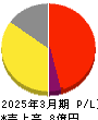アーキテクツ・スタジオ・ジャパン 損益計算書 2025年3月期 アーキテクツ・スタジオ・ジャパン 損益計算書 2025年3月期