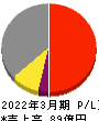エンバイオ・ホールディングス 損益計算書 2022年3月期