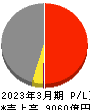 東洋製罐グループホールディングス 損益計算書 2023年3月期