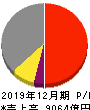 昭和電工 損益計算書 2019年12月期 昭和電工 損益計算書 2019年12月期