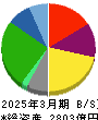 三井倉庫ホールディングス 貸借対照表 2025年3月期