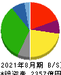 マックスバリュ西日本 貸借対照表 2021年8月期