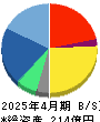 Macbee Planet 貸借対照表 2025年4月期 Macbee Planet 貸借対照表 2025年4月期