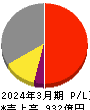 日東紡績 損益計算書 2024年3月期 日東紡績 損益計算書 2024年3月期