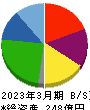 デリカフーズホールディングス 貸借対照表 2023年3月期 デリカフーズホールディングス 貸借対照表 2023年3月期