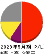 Ｇｌｏｂｅｅ 損益計算書 2023年5月期