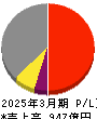 エスリード 損益計算書 2025年3月期 エスリード 損益計算書 2025年3月期