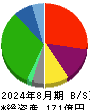 マルヨシセンター 貸借対照表 2024年8月期