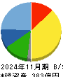 カネ美食品 貸借対照表 2024年11月期