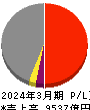 北海道電力 損益計算書 2024年3月期