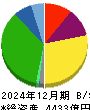 平和 貸借対照表 2024年12月期