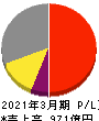 東京精密 損益計算書 2021年3月期 東京精密 損益計算書 2021年3月期