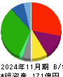 マルヨシセンター 貸借対照表 2024年11月期