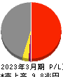 豊田通商 損益計算書 2023年3月期
