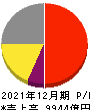 ルネサスエレクトロニクス 損益計算書 2021年12月期 ルネサスエレクトロニクス 損益計算書 2021年12月期