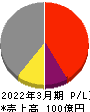 極楽湯ホールディングス 損益計算書 2022年3月期