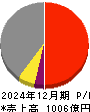 キヤノン電子 損益計算書 2024年12月期