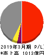 ラウンドワン 損益計算書 2019年3月期 ラウンドワン 損益計算書 2019年3月期