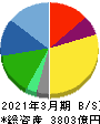 SCSK 貸借対照表 2021年3月期 SCSK 貸借対照表 2021年3月期
