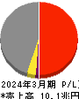 豊田通商 損益計算書 2024年3月期