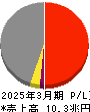 豊田通商 損益計算書 2025年3月期