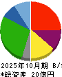 マツモト 貸借対照表 2025年10月期