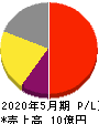 ドーン 損益計算書 2020年5月期 ドーン 損益計算書 2020年5月期