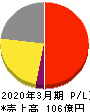 キング 損益計算書 2020年3月期