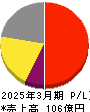 ひらまつ 損益計算書 2025年3月期 ひらまつ 損益計算書 2025年3月期