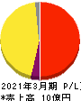 東京通信 損益計算書 2021年3月期