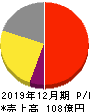 メック 損益計算書 2019年12月期 メック 損益計算書 2019年12月期