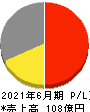 マーケットエンタープライズ 損益計算書 2021年6月期 マーケットエンタープライズ 損益計算書 2021年6月期