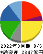 フェローテックホールディングス 貸借対照表 2022年3月期 フェローテックホールディングス 貸借対照表 2022年3月期