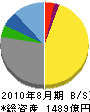 東京スタイル 貸借対照表 2010年8月期