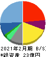 識学 貸借対照表 2021年2月期 識学 貸借対照表 2021年2月期