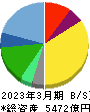 コナミグループ 貸借対照表 2023年3月期 コナミグループ 貸借対照表 2023年3月期