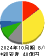 あさくま 貸借対照表 2024年10月期