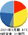 ネットイヤーグループ 貸借対照表 2021年3月期