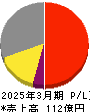 きもと 損益計算書 2025年3月期 きもと 損益計算書 2025年3月期