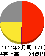 オイシックス・ラ・大地 損益計算書 2022年3月期 オイシックス・ラ・大地 損益計算書 2022年3月期