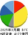 住友ベークライト 貸借対照表 2025年3月期